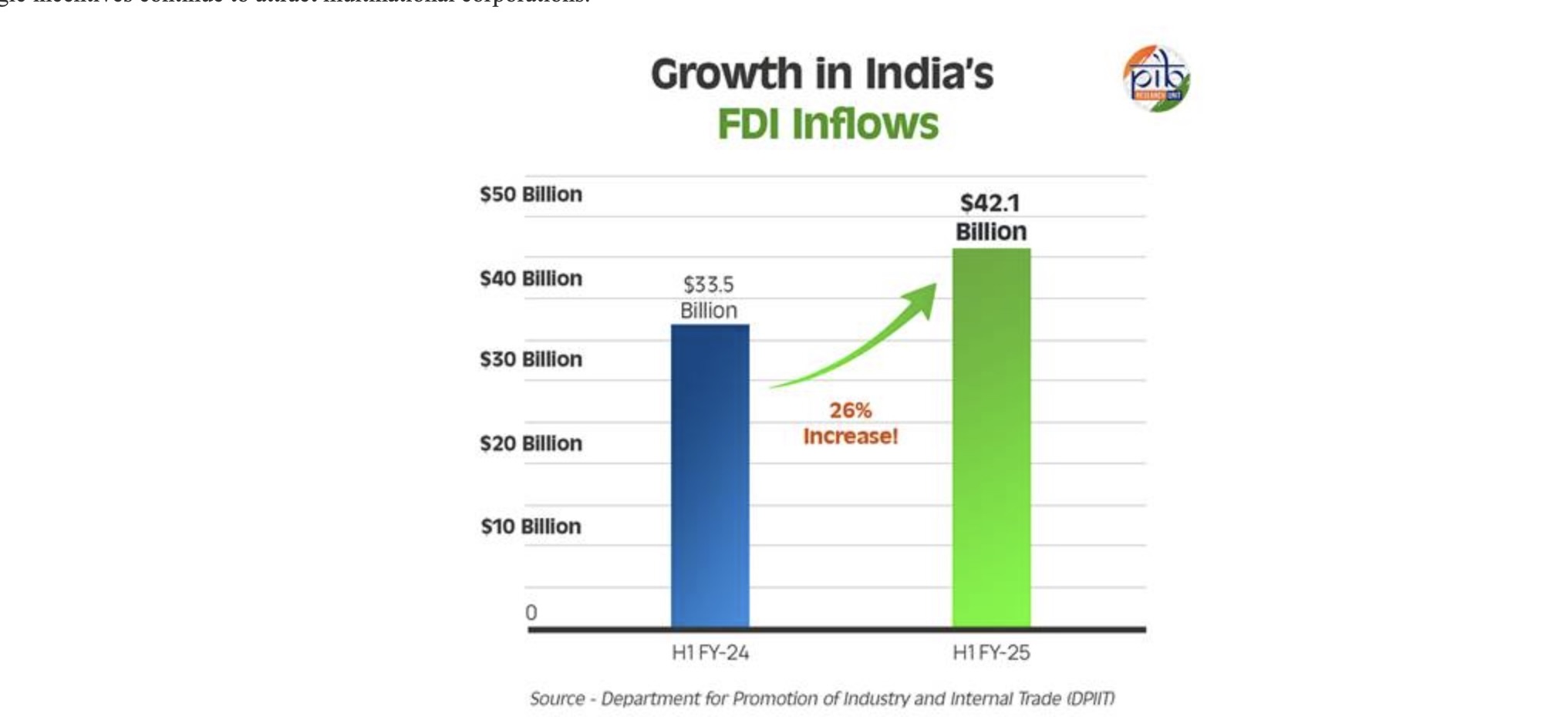 FDI on the Frontline: India’s Economic Growth Amid Geopolitical Storms ...